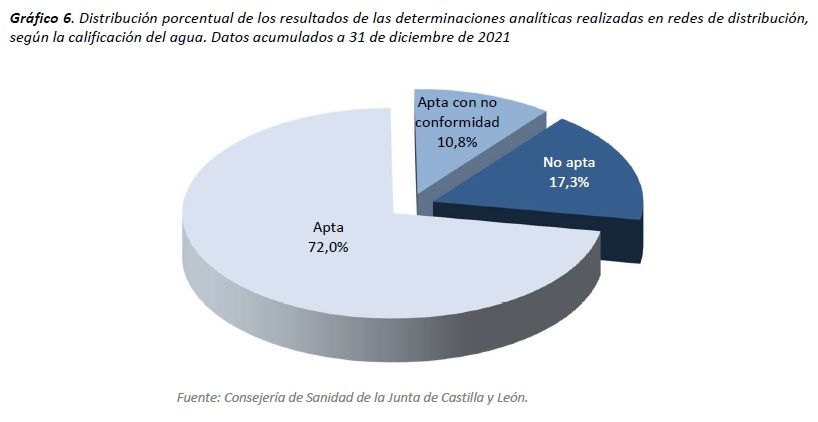 Resultados de los análisis de agua en Castilla y León