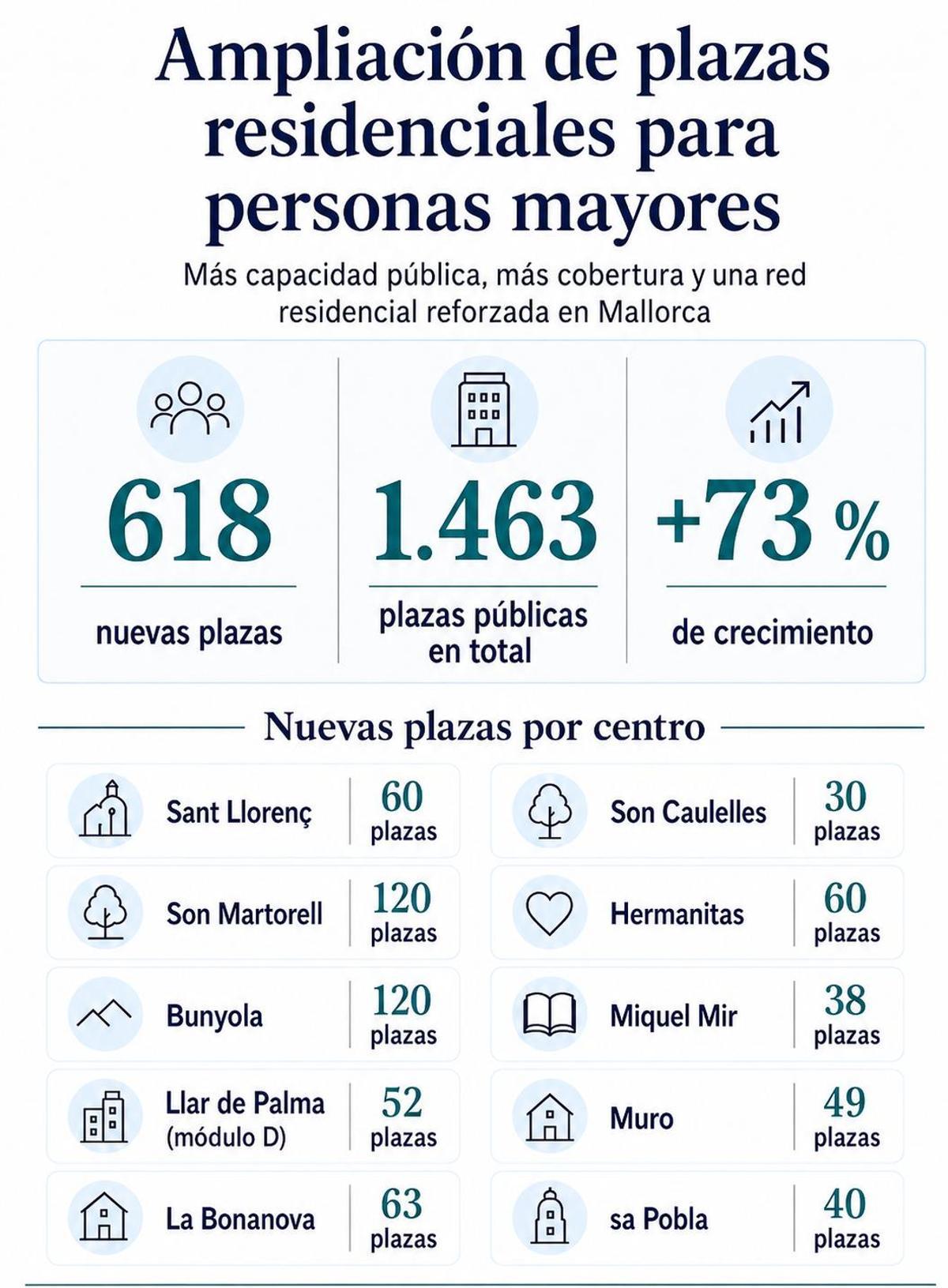 Ampliación de plazas residenciales para personas mayores.