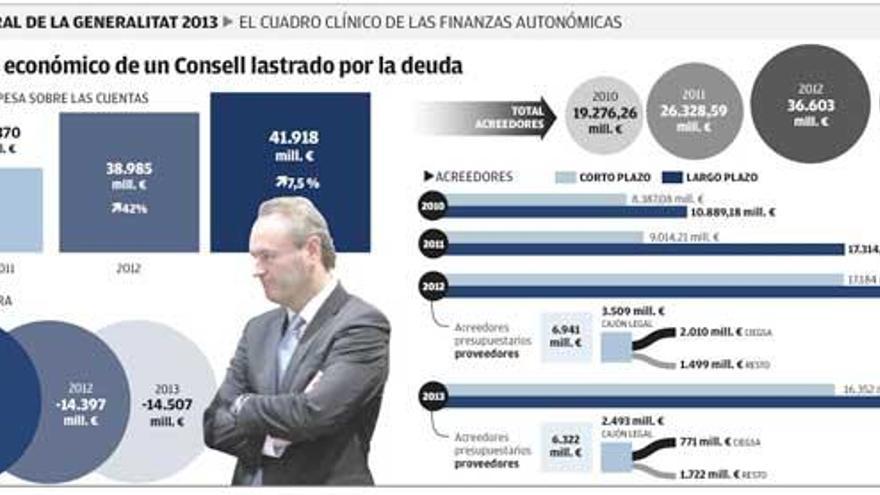 La deuda del Consell crece un 7,5% y suma 42.000 millones por el crédito del rescate