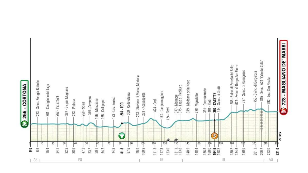 El perfil de la etapa 3 de la Tirreno-Adriático 2026