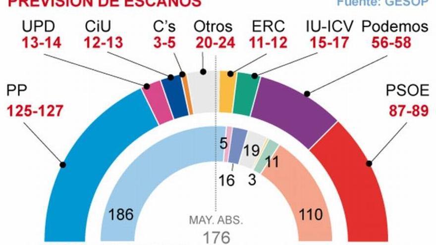 Podemos lograría 58 escaños en el Congreso a costa del PSOE e IU