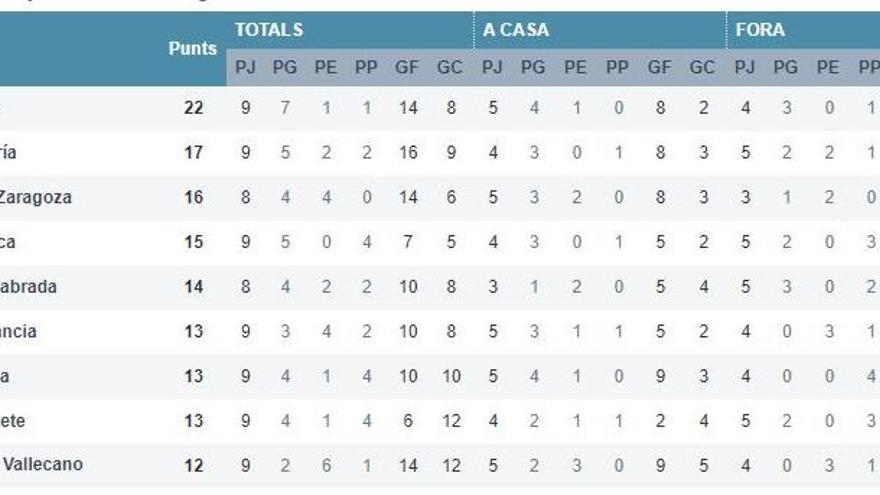 Així queda la classificació de Segona després de la jornada