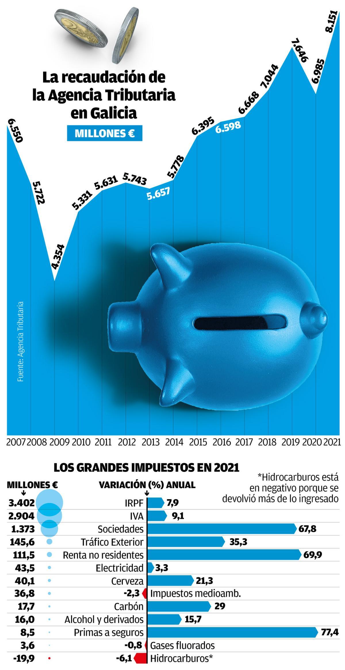 Recaudacion Agencia Tributaria 2021