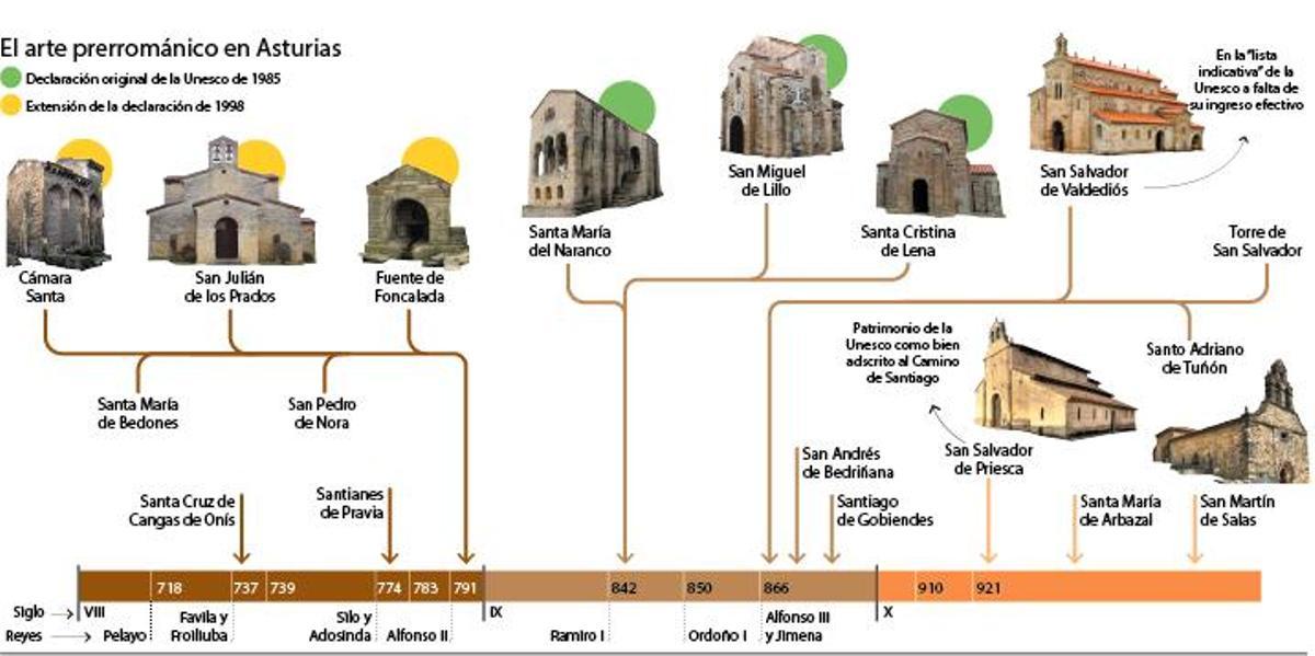 El arte prerrománico en Asturias
