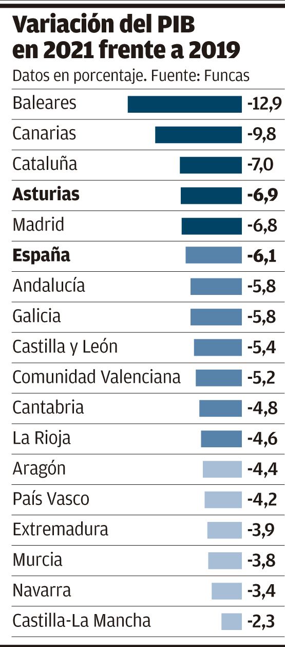 Valoración del PIB en 2019 frente a 2021