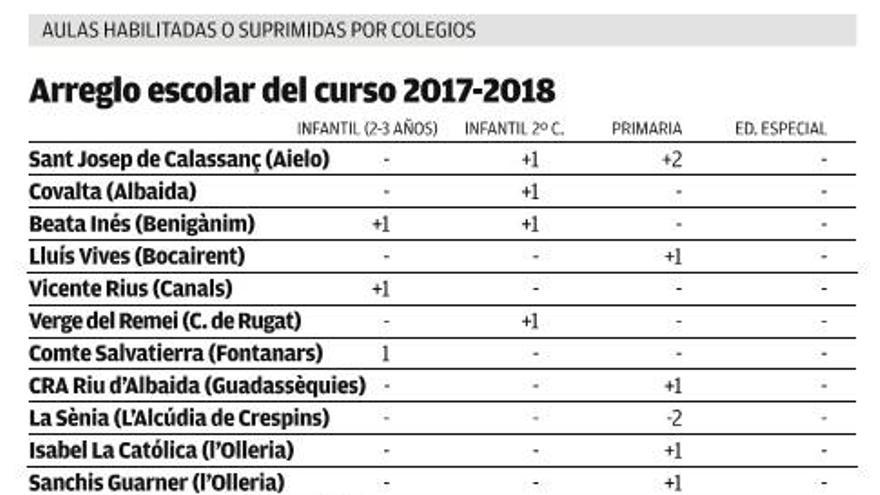 Los colegios de la Costera, la Canal y la Vall tendrán 29 aulas más el próximo curso