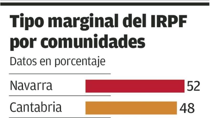 Asturias deja de encabezar la presión fiscal sobre las rentas más altas