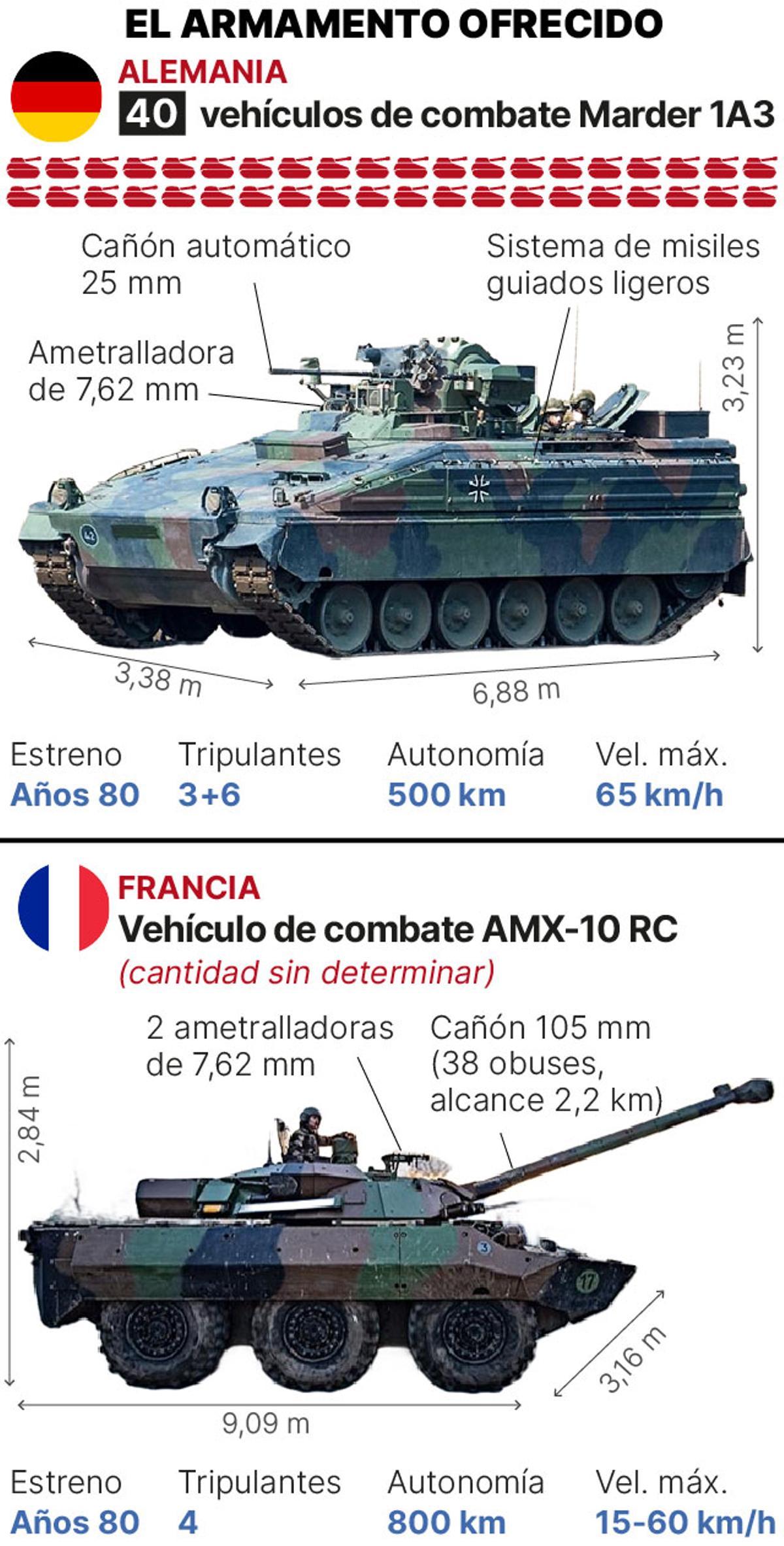 Armamento ofrecido a Ucrania.