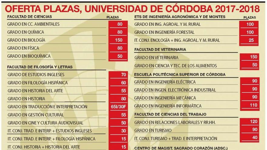 La Universidad oferta 3.636 plazas para el próximo curso 2017-2018