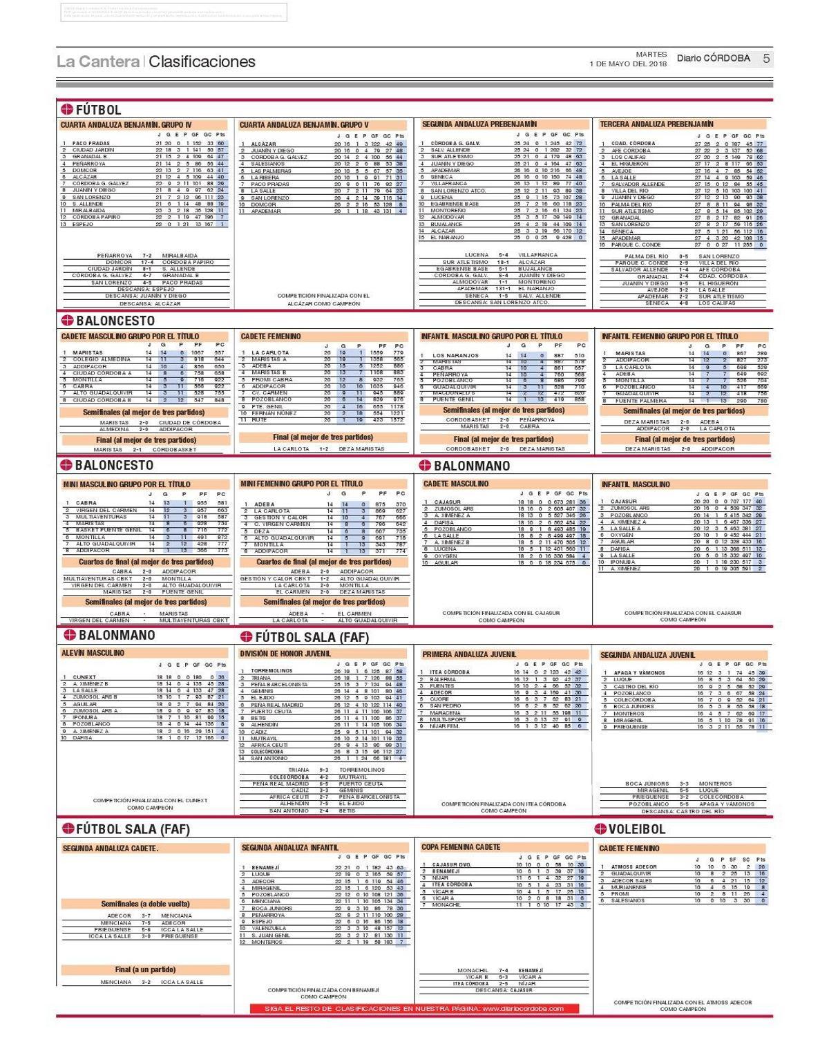 Las clasificaciones de la jornada en el deporte base
