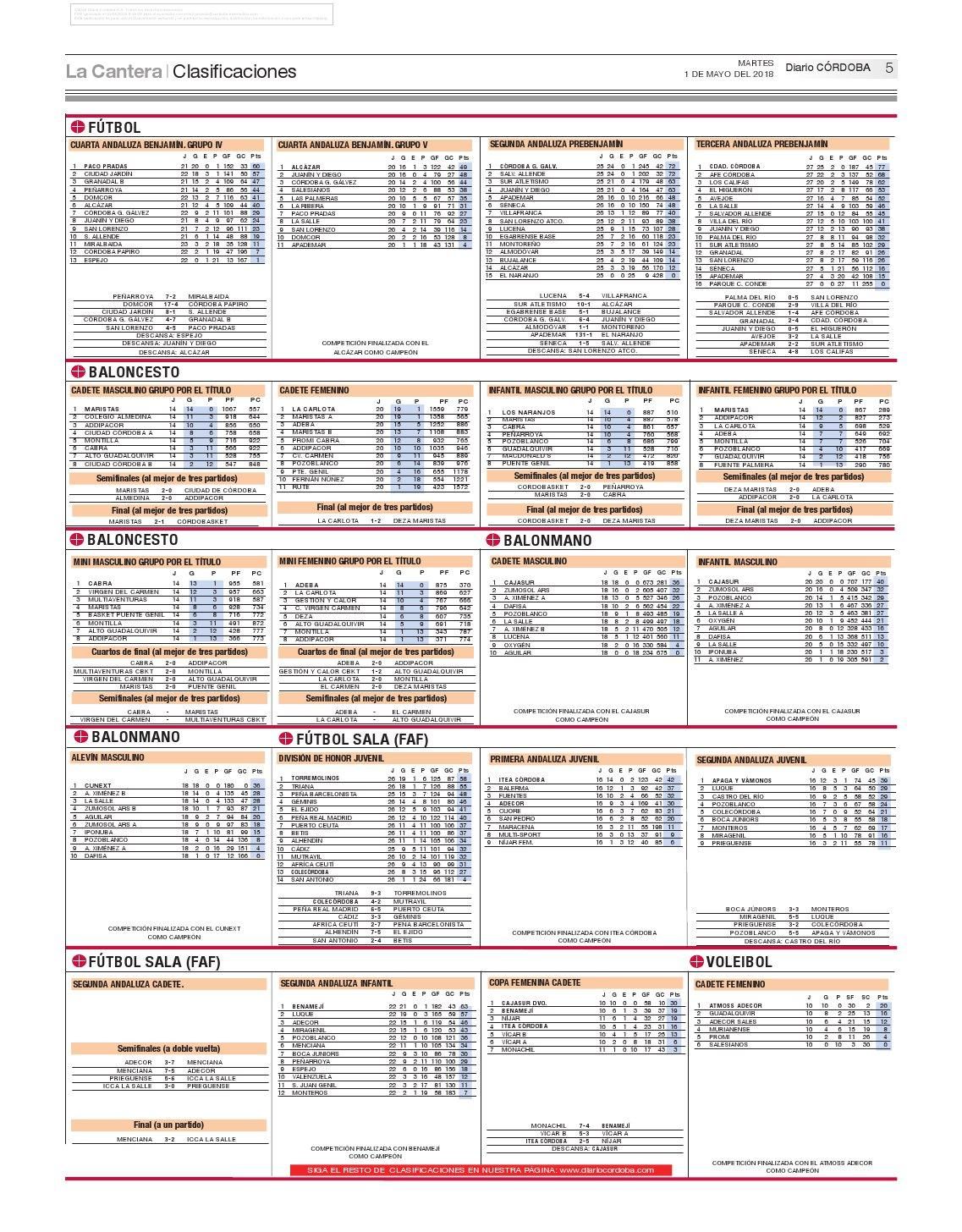 Las clasificaciones de la jornada en el deporte base