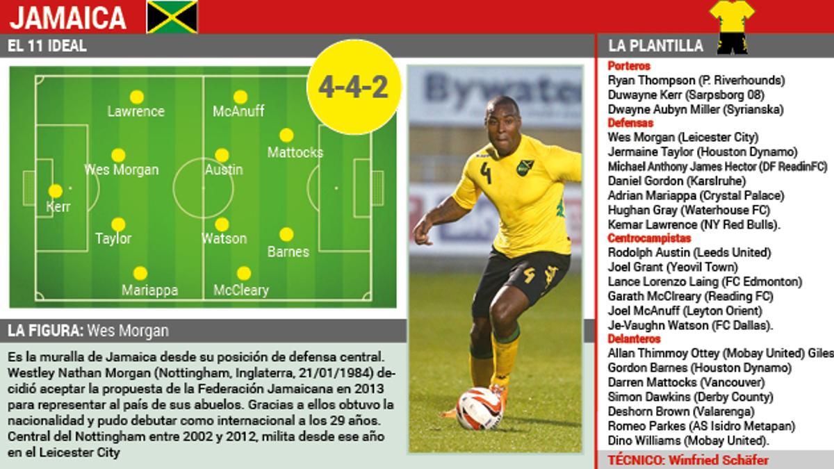 Datos de la selección de Jamaica que participa en la Copa América 2015