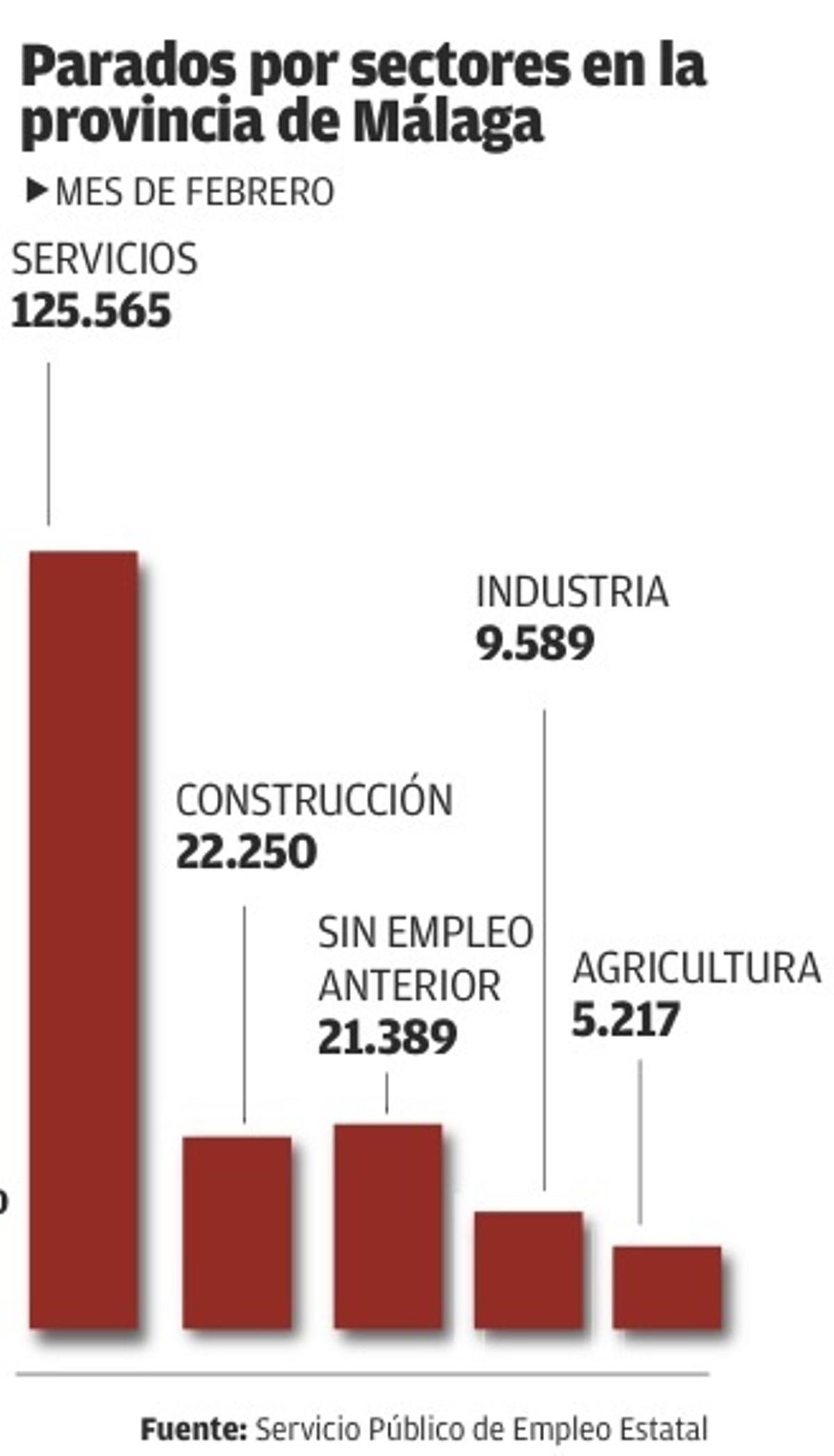 El paro vuelve a subir en febrero aunque el número de ocupados también crece