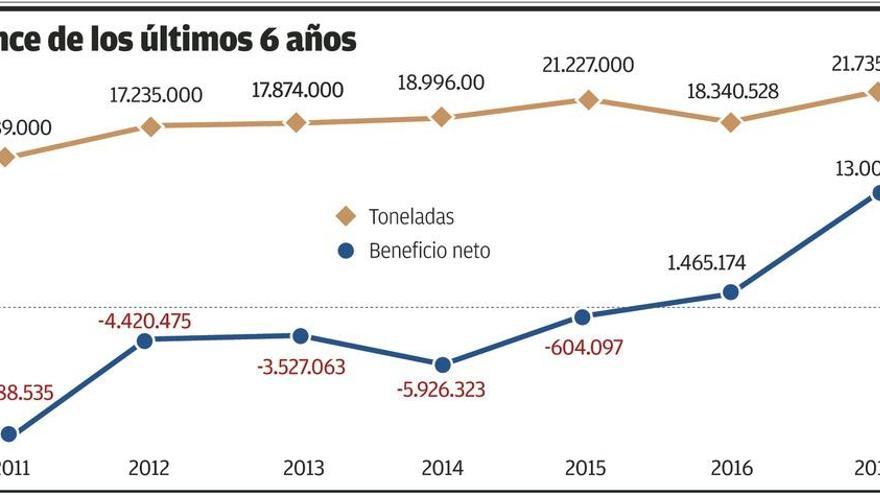 El descenso del carbón térmico provoca una bajada del 10% en los tráficos de El Musel