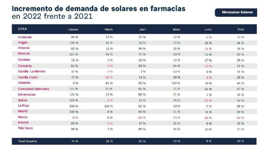 El Observatorio de Tendencias de Cofares también subraya que la venta de fotoprotectores solares han crecido exponencialmente desde el mes de febrero