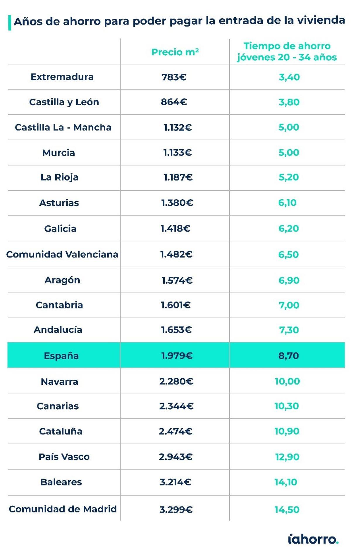 Años de ahorro para poder pagar la entrada de la vivienda.