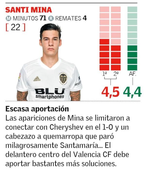 Las notas de los jugadores del Valencia CF ante el Huesca