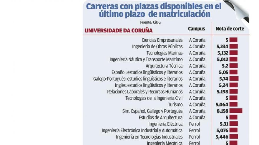 Un tercio de los grados tiene vacantes en el último de matrícula - La Opinión de A Coruña