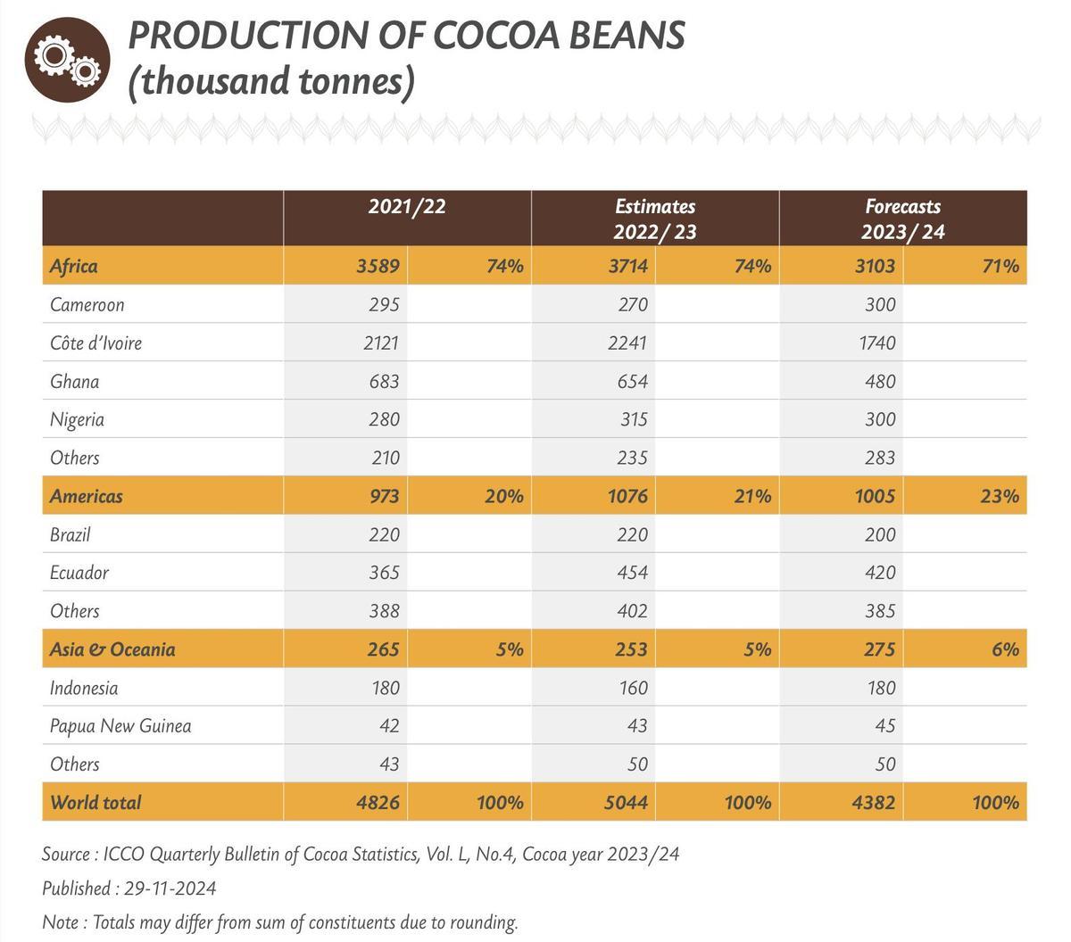 Productción de Semillas de Cacao (2023 24) Por Países en Miles de Toneladas.
