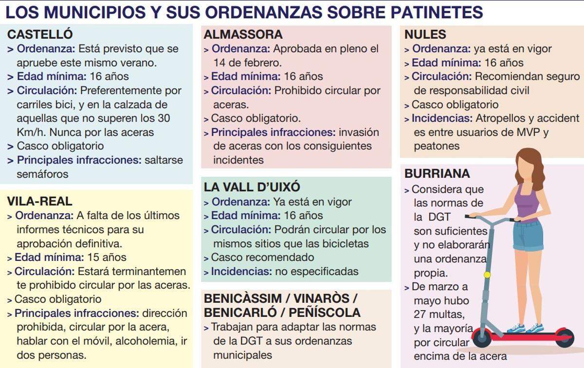 Estado de ordenanzas municipales sobre uso de patinetes eléctricos.