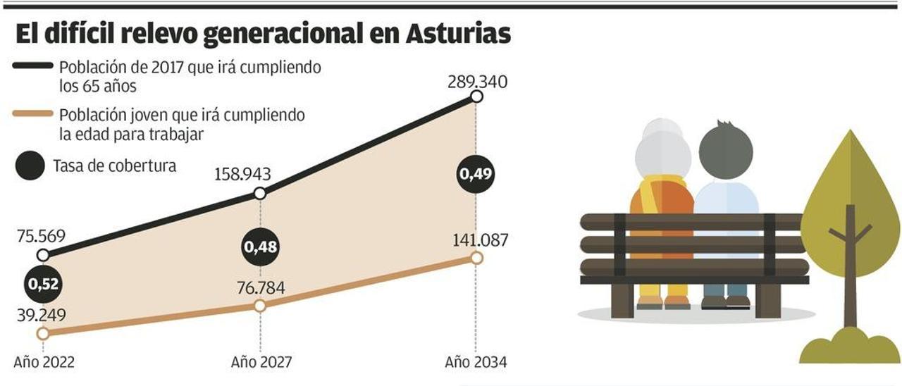 Los asturianos del &quot;baby boom&quot; se asoman al retiro: 220.000 se jubilarán antes de 2035