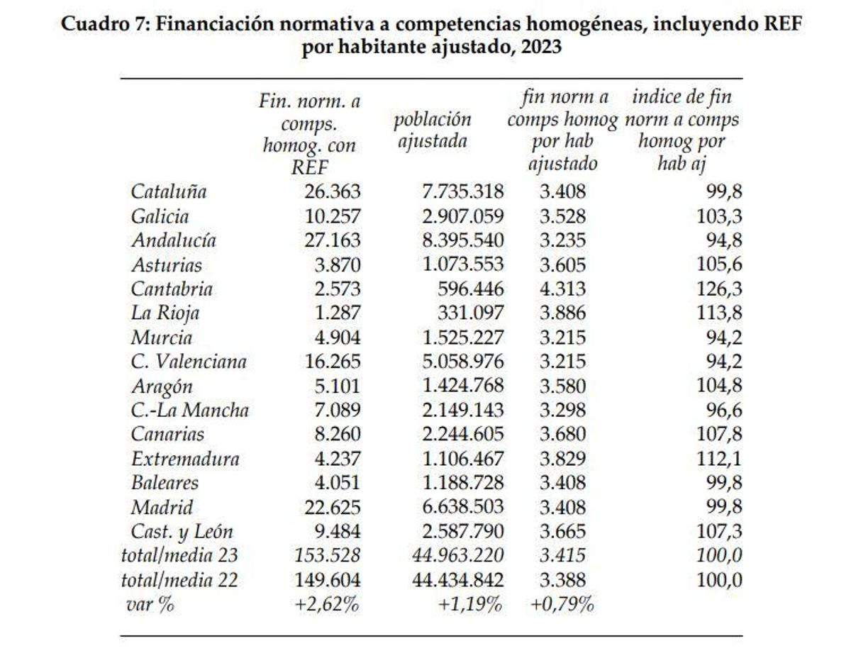 Financiación normativa a competencias homogéneas, incluyendo REF por habitante ajustado, 2023