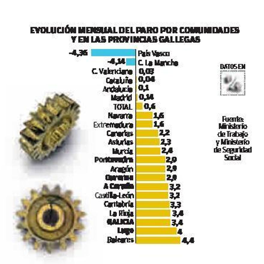 El paro sube en Galicia cinco veces más que la media en un mes marcado por las restricciones