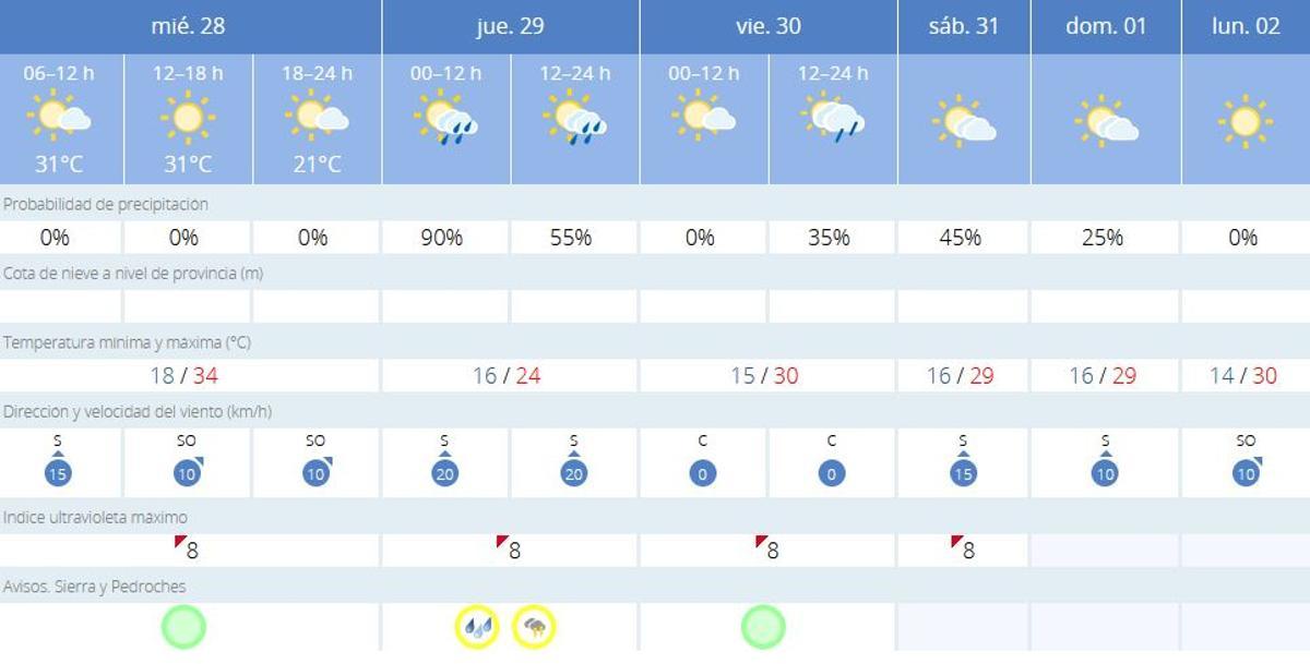 El tiempo en Villaviciosa