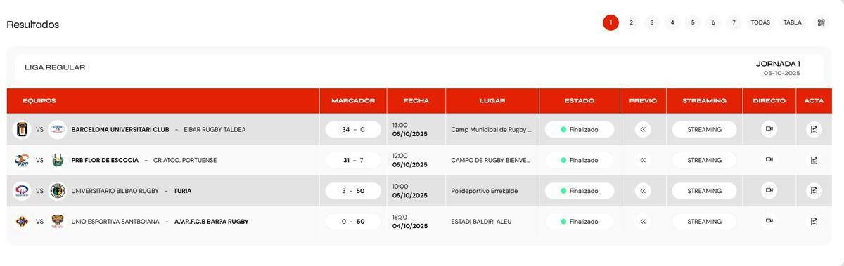 Resultados de la DHB Femenina.