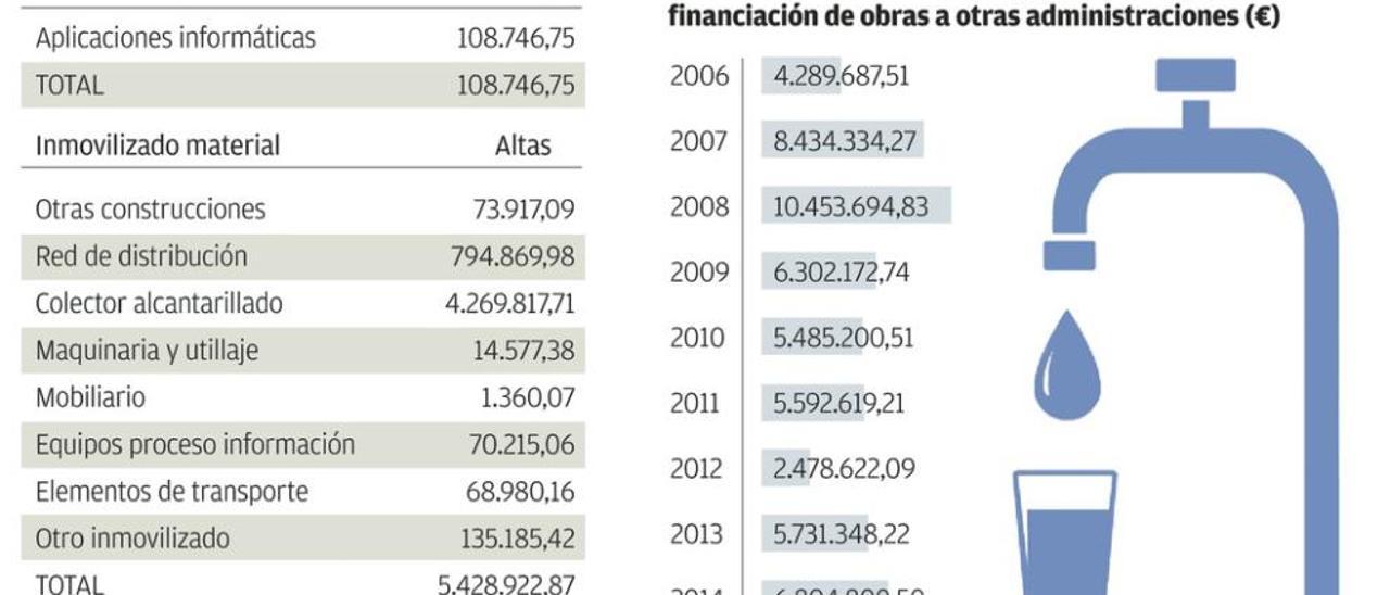 La Empresa de Aguas ejecutó 5,5 millones en inversiones, sólo un tercio de lo previsto