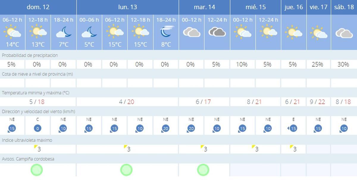 El tiempo en Córdoba.