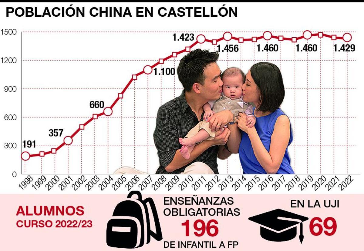 Radiografía de la población china en Castellón