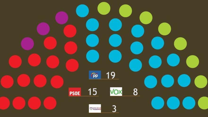 El PP se aleja de la mayoría absoluta y solo podrá gobernar con Vox