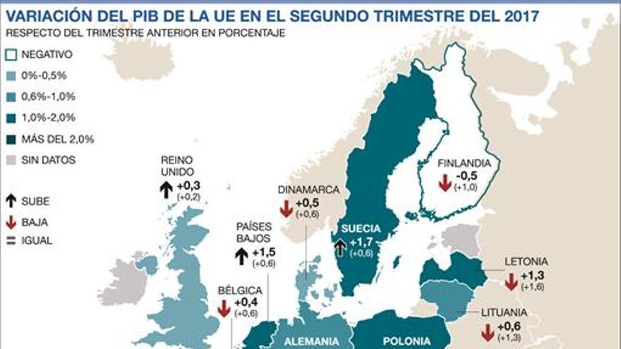 El PIB de la eurozona consolida su crecimiento con un alza del 0,6%