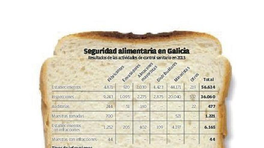 Sanidade halla irregularidades en una de cada cinco inspecciones de negocios alimentarios