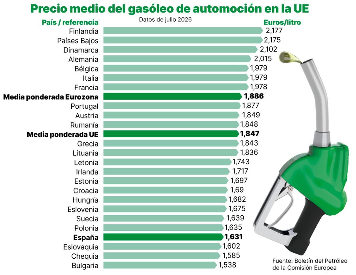 Precio medio del gasóleo de automoción en la UE