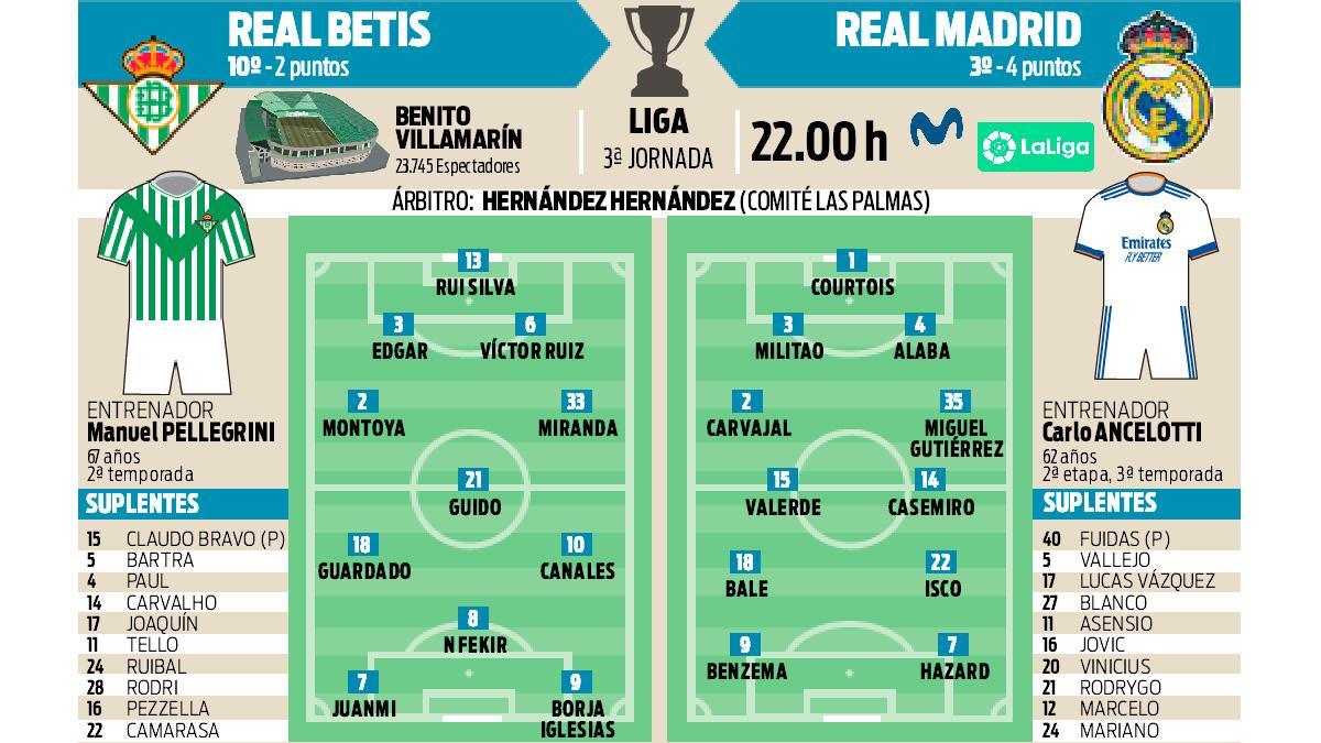 Previa del Real Betis - Real Madrid de la Jornada 3 de La Liga 2021/22