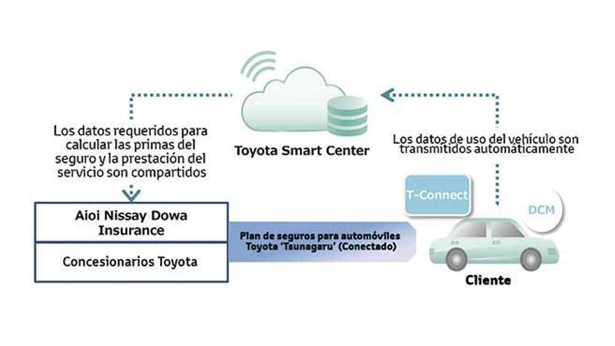 Toyota y Aioi Nissay Dowa Insurance lanzan el primer seguro telemático basado en el comportamiento