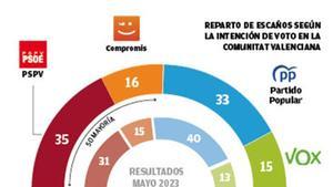 Reparto de escaños según la intención de voto en Comunitat Valenciana.