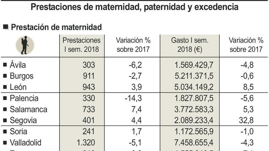 Las prestaciones por maternidad aumentan un 7% en el último año con 1,5 millones