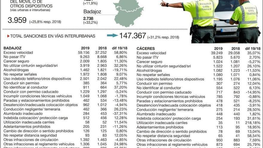 Las sanciones por usar el móvil al volante suben un 26% en un año