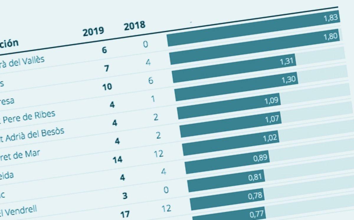 poblaciones catalanas con mayór proporción de violaciones