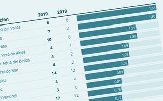 Las ciudades catalanas con mayor tasa de denuncias por violación