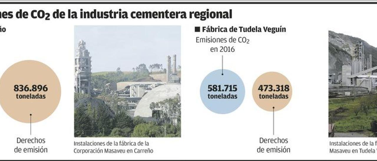 Los precios de la luz y el CO2 amenazan la competitividad del cemento asturiano