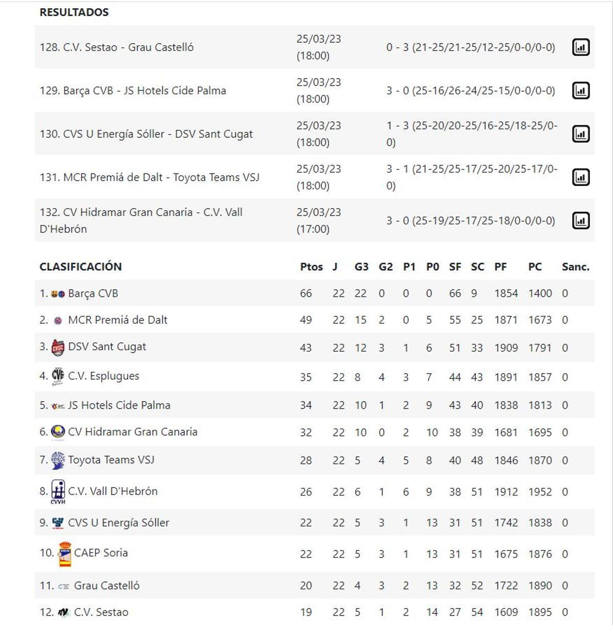 Resultados y clasificación del Grupo B de la Superliga 2 Femenina de voleibol.