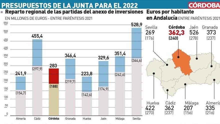 Presupuestos de la Junta 2022 en Córdoba: las principales partidas y proyectos contemplados