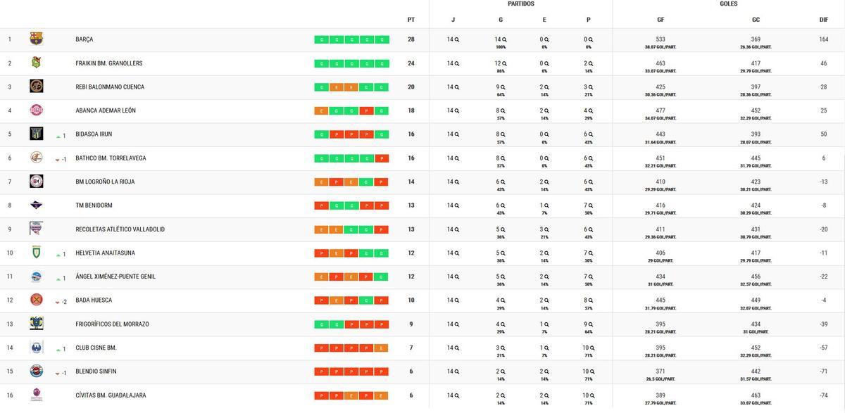 Clasificación Liga Asobal.