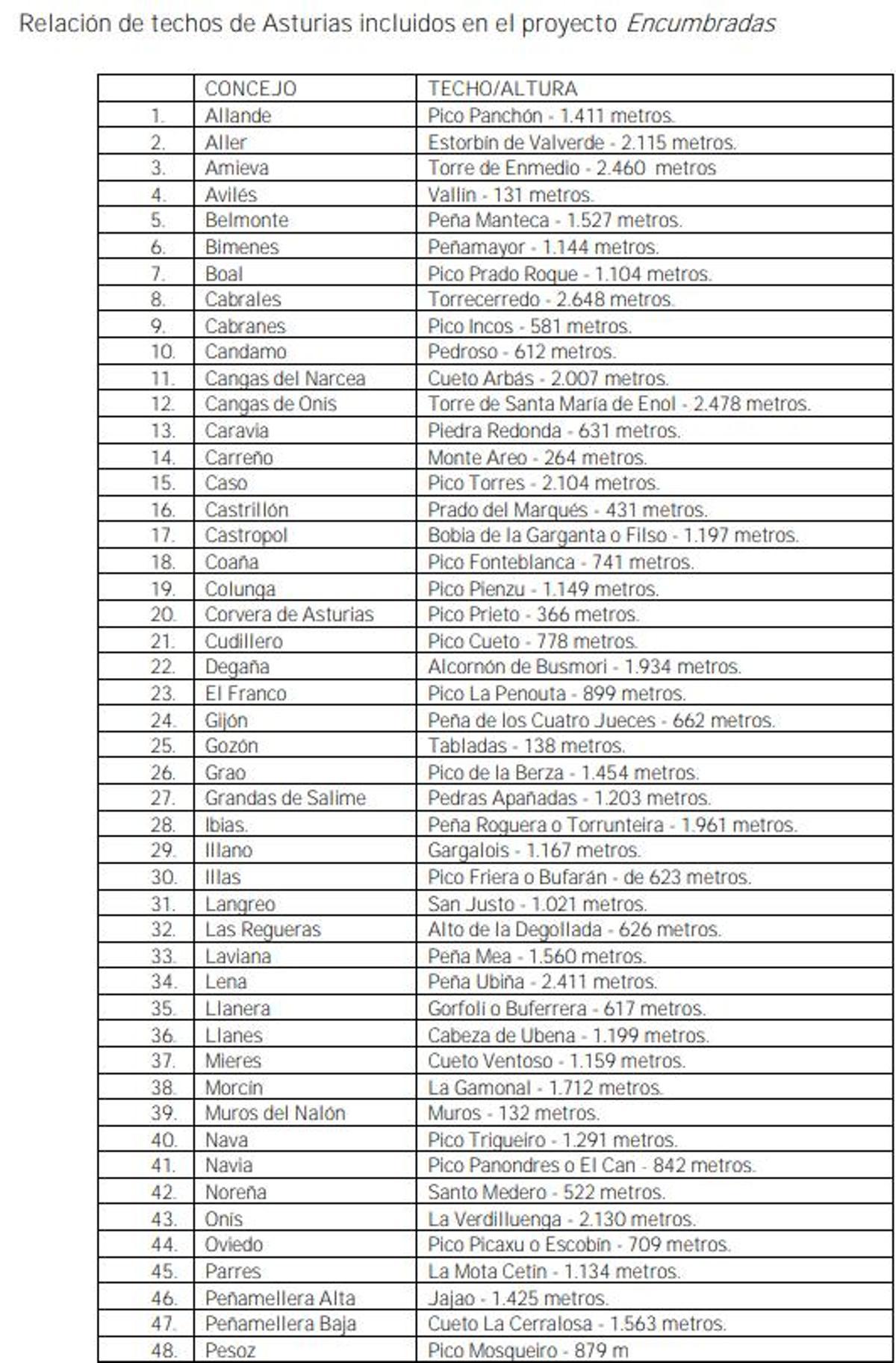 Listado de municipios, del 1 al 48