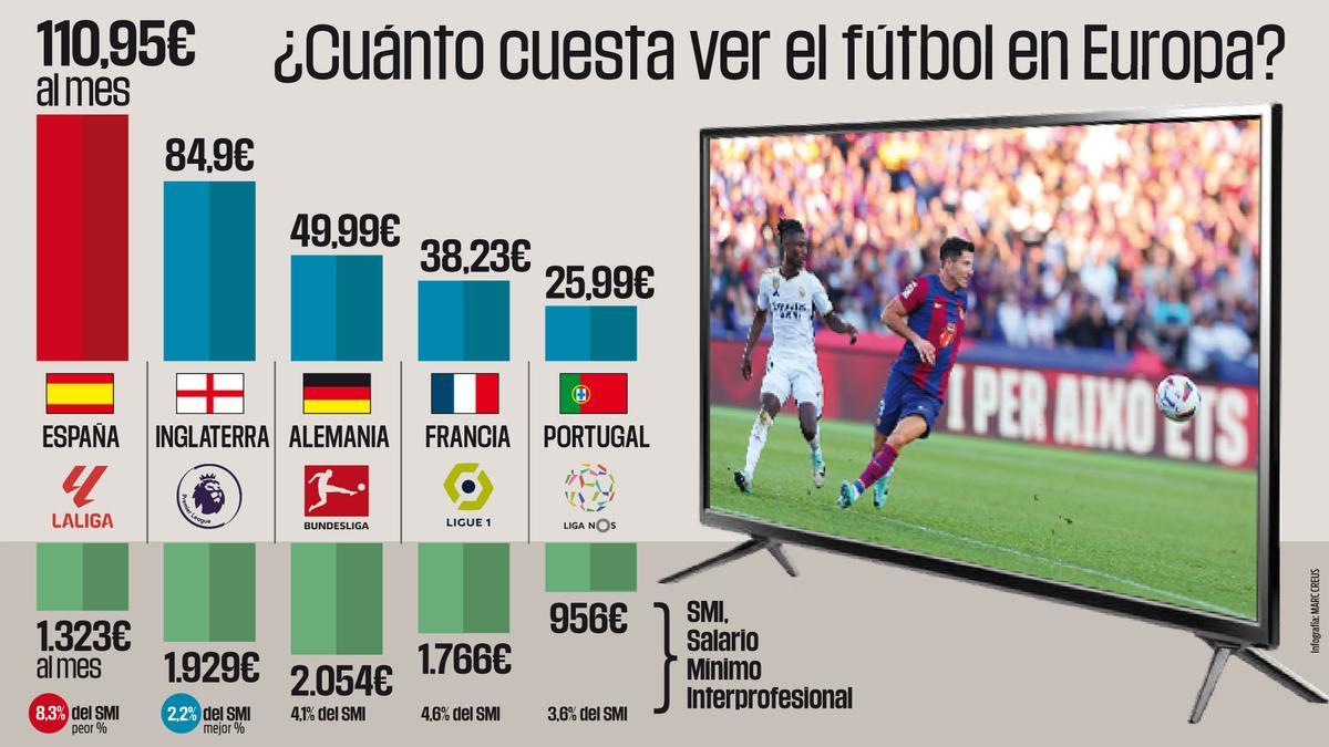 España, el país más caro para ver el fútbol en Europa