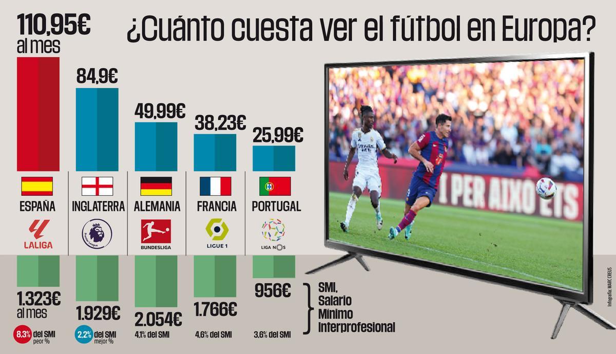 España, el país más caro para ver el fútbol en Europa